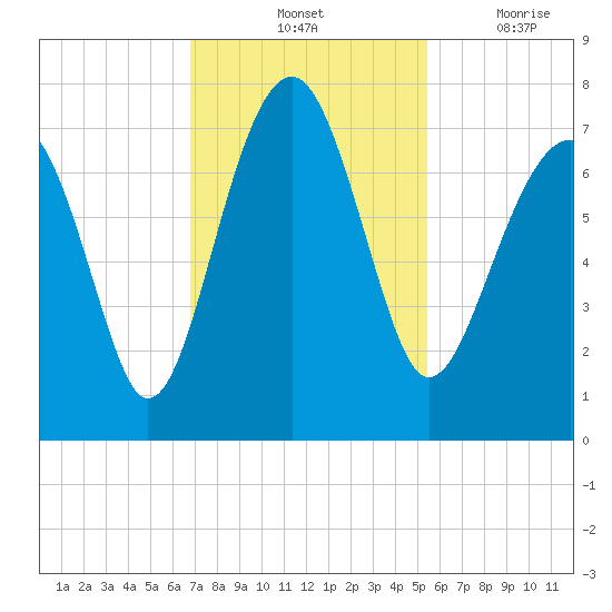 Coffee Bluff tide chart for Saturday, November 12, 2022