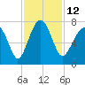 Coffee Bluff tide chart for Saturday, November 12, 2022