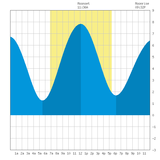 Coffee Bluff tide chart for Sunday, November 13, 2022