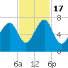 Coffee Bluff tide chart for Thursday, November 17, 2022