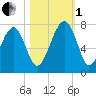Coffee Bluff tide chart for Tuesday, November 1, 2022