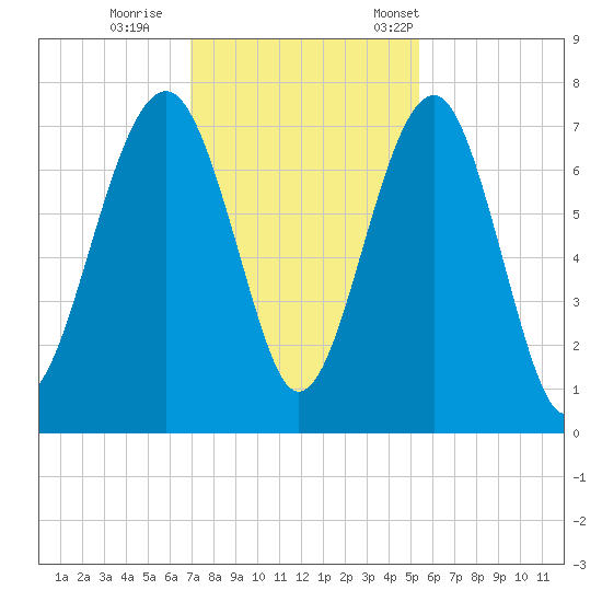 Coffee Bluff tide chart for Sunday, November 20, 2022