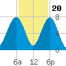 Coffee Bluff tide chart for Sunday, November 20, 2022
