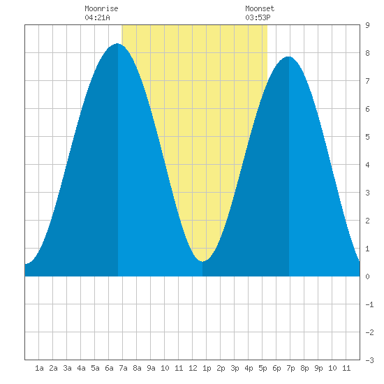 Coffee Bluff tide chart for Monday, November 21, 2022
