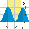 Coffee Bluff tide chart for Monday, November 21, 2022