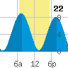 Coffee Bluff tide chart for Tuesday, November 22, 2022