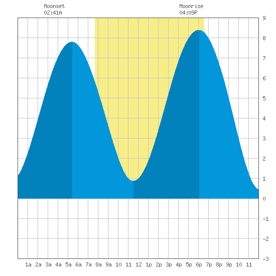 Coffee Bluff tide chart for Thursday, November 3, 2022
