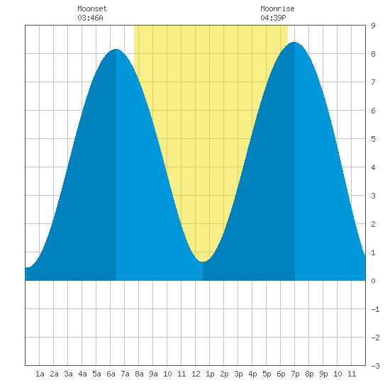 Coffee Bluff tide chart for Friday, November 4, 2022