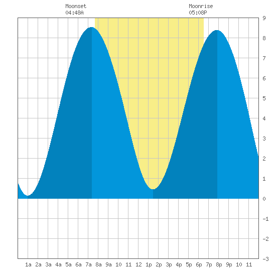 Coffee Bluff tide chart for Saturday, November 5, 2022