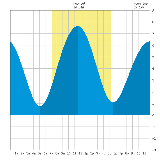 Coffee Bluff tide chart for Monday, December 12, 2022
