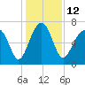 Coffee Bluff tide chart for Monday, December 12, 2022