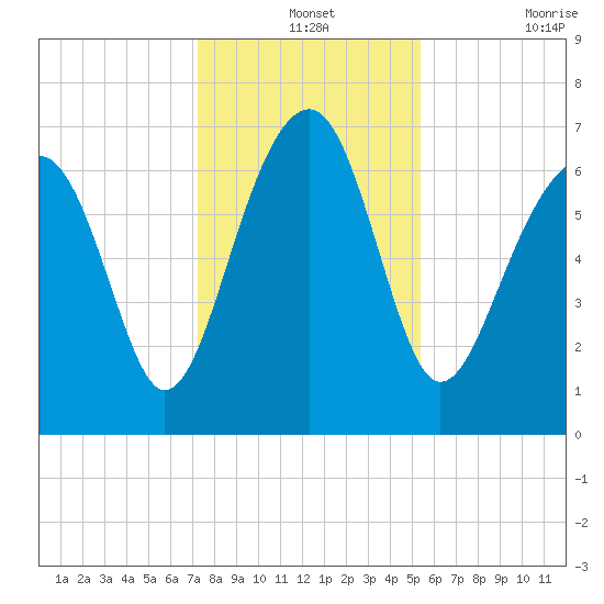 Coffee Bluff tide chart for Tuesday, December 13, 2022