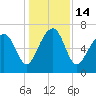 Coffee Bluff tide chart for Wednesday, December 14, 2022