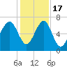 Coffee Bluff tide chart for Saturday, December 17, 2022