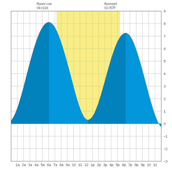 Coffee Bluff tide chart for Tuesday, December 20, 2022