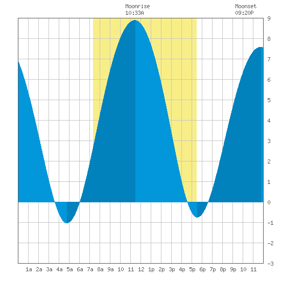 Coffee Bluff tide chart for Monday, December 26, 2022