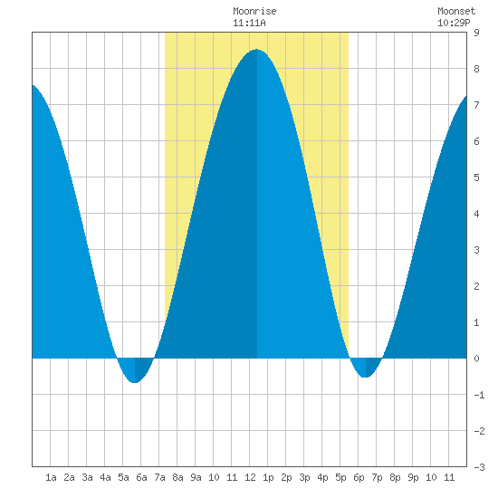 Coffee Bluff tide chart for Tuesday, December 27, 2022