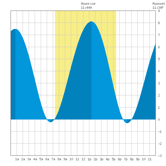 Coffee Bluff tide chart for Wednesday, December 28, 2022
