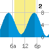 Coffee Bluff tide chart for Friday, December 2, 2022