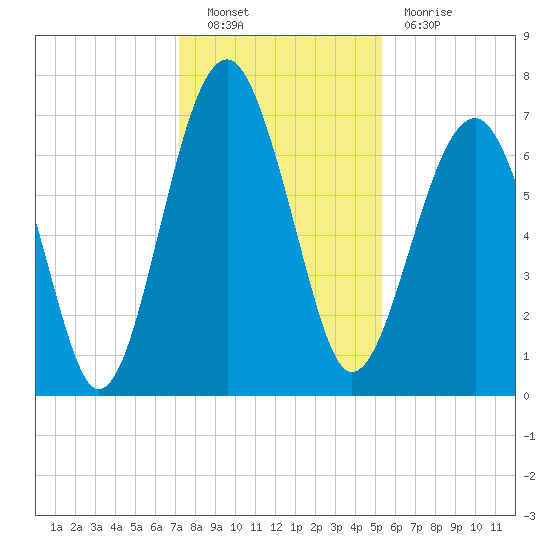 Coffee Bluff tide chart for Friday, December 9, 2022