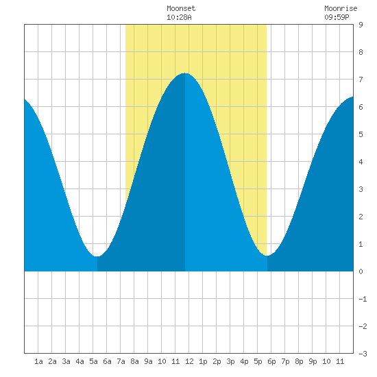 Coffee Bluff tide chart for Wednesday, January 11, 2023