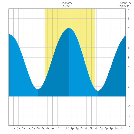Coffee Bluff tide chart for Thursday, January 12, 2023