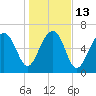 Coffee Bluff tide chart for Friday, January 13, 2023