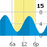 Coffee Bluff tide chart for Sunday, January 15, 2023