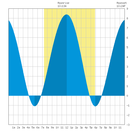 Coffee Bluff tide chart for Wednesday, January 25, 2023