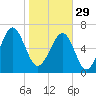 Coffee Bluff tide chart for Sunday, January 29, 2023