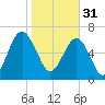 Coffee Bluff tide chart for Tuesday, January 31, 2023