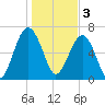 Coffee Bluff tide chart for Tuesday, January 3, 2023