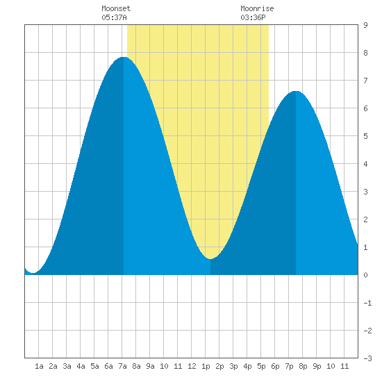 Coffee Bluff tide chart for Wednesday, January 4, 2023