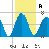 Coffee Bluff tide chart for Monday, January 9, 2023