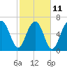 Coffee Bluff tide chart for Saturday, February 11, 2023