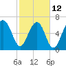 Coffee Bluff tide chart for Sunday, February 12, 2023
