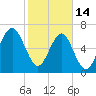 Coffee Bluff tide chart for Tuesday, February 14, 2023