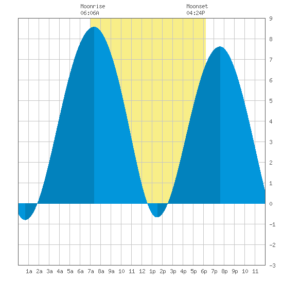 Coffee Bluff tide chart for Saturday, February 18, 2023