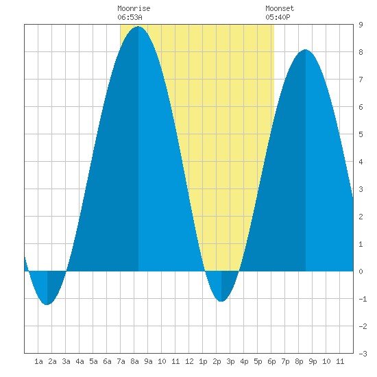 Coffee Bluff tide chart for Sunday, February 19, 2023