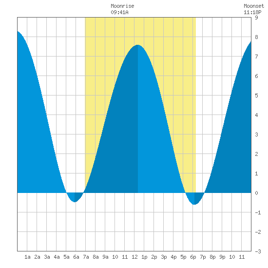 Coffee Bluff tide chart for Friday, February 24, 2023