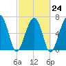 Coffee Bluff tide chart for Friday, February 24, 2023