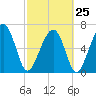 Coffee Bluff tide chart for Saturday, February 25, 2023