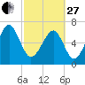 Coffee Bluff tide chart for Monday, February 27, 2023