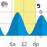 Coffee Bluff tide chart for Sunday, February 5, 2023