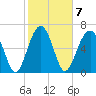 Coffee Bluff tide chart for Tuesday, February 7, 2023