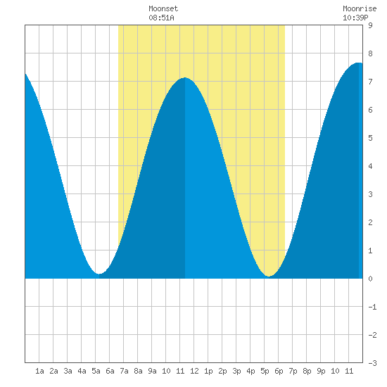 Coffee Bluff tide chart for Saturday, March 11, 2023