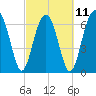 Coffee Bluff tide chart for Saturday, March 11, 2023