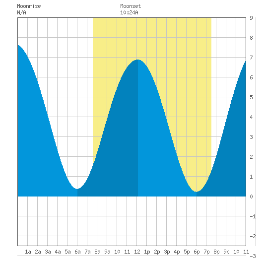 Coffee Bluff tide chart for Sunday, March 12, 2023