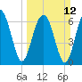 Coffee Bluff tide chart for Sunday, March 12, 2023