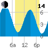 Coffee Bluff tide chart for Tuesday, March 14, 2023